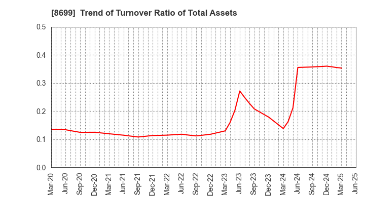 8699 HS Holdings Co., Ltd.: Trend of Turnover Ratio of Total Assets