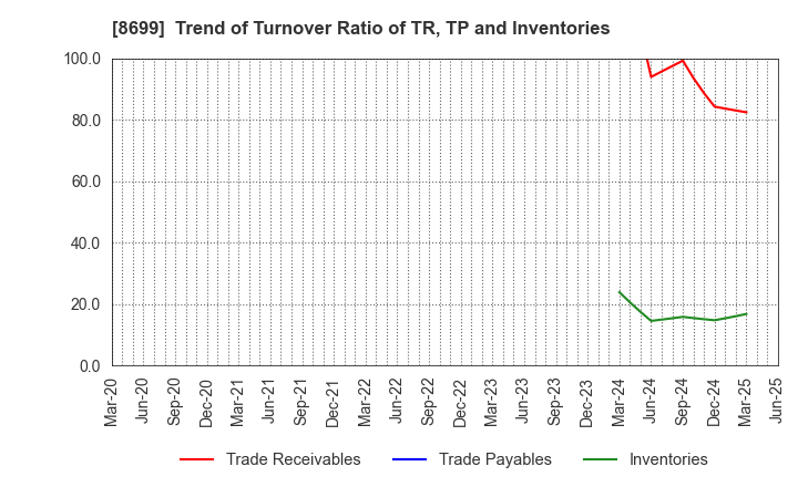 8699 HS Holdings Co., Ltd.: Trend of Turnover Ratio of TR, TP and Inventories