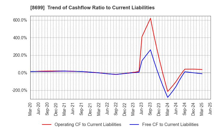 8699 HS Holdings Co., Ltd.: Trend of Cashflow Ratio to Current Liabilities