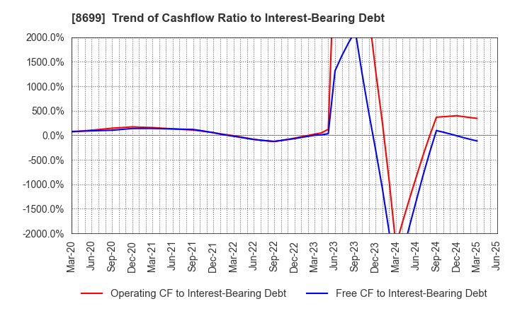 8699 HS Holdings Co., Ltd.: Trend of Cashflow Ratio to Interest-Bearing Debt