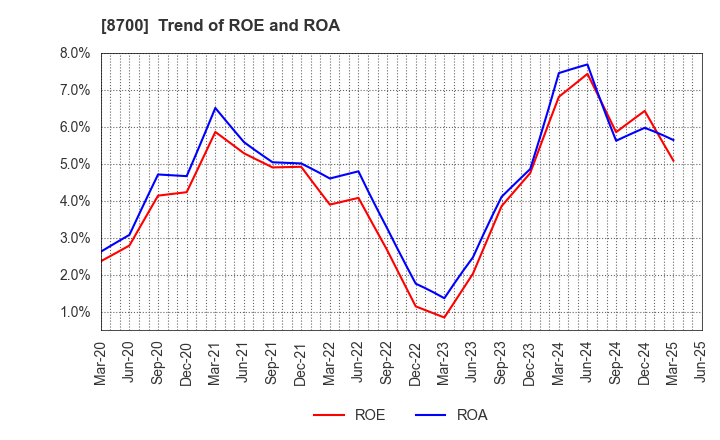 8700 Maruhachi Securities Co., Ltd.: Trend of ROE and ROA