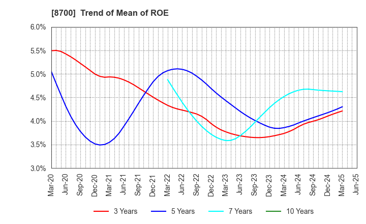 8700 Maruhachi Securities Co., Ltd.: Trend of Mean of ROE