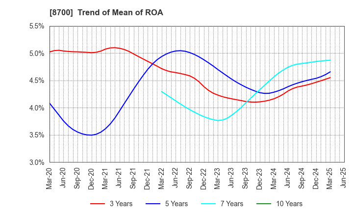 8700 Maruhachi Securities Co., Ltd.: Trend of Mean of ROA