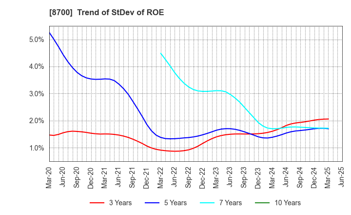8700 Maruhachi Securities Co., Ltd.: Trend of StDev of ROE