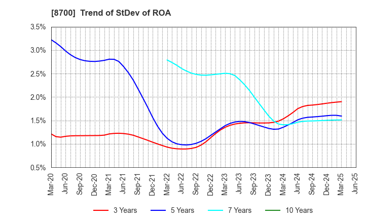 8700 Maruhachi Securities Co., Ltd.: Trend of StDev of ROA