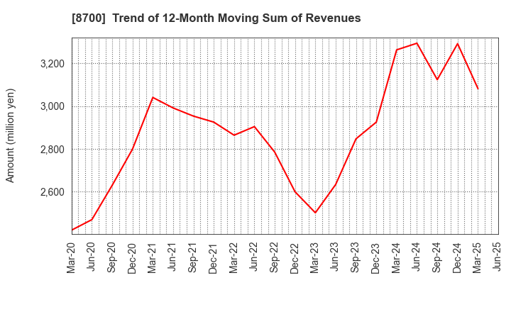 8700 Maruhachi Securities Co., Ltd.: Trend of 12-Month Moving Sum of Revenues