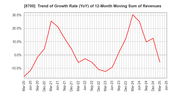 8700 Maruhachi Securities Co., Ltd.: Trend of Growth Rate (YoY) of 12-Month Moving Sum of Revenues