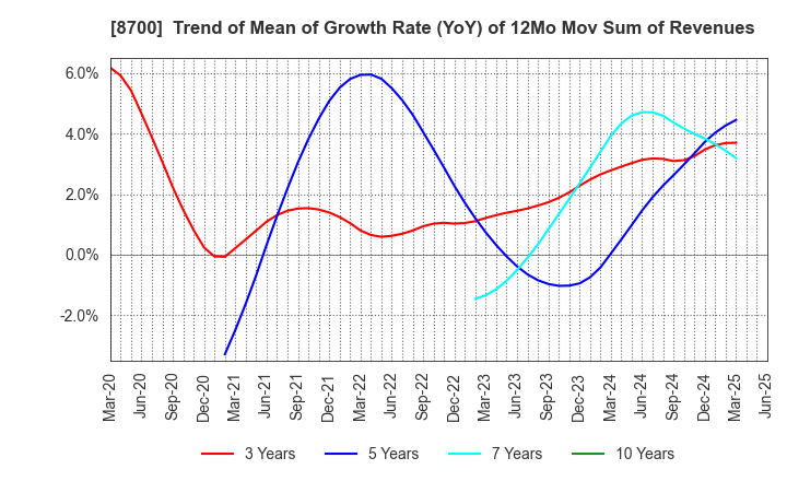 8700 Maruhachi Securities Co., Ltd.: Trend of Mean of Growth Rate (YoY) of 12Mo Mov Sum of Revenues