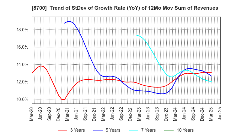 8700 Maruhachi Securities Co., Ltd.: Trend of StDev of Growth Rate (YoY) of 12Mo Mov Sum of Revenues