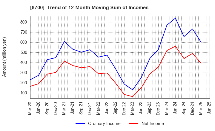 8700 Maruhachi Securities Co., Ltd.: Trend of 12-Month Moving Sum of Incomes