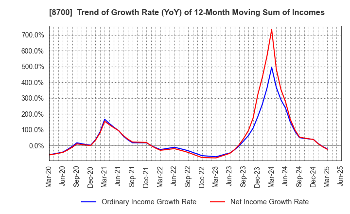 8700 Maruhachi Securities Co., Ltd.: Trend of Growth Rate (YoY) of 12-Month Moving Sum of Incomes
