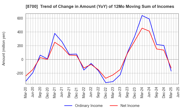 8700 Maruhachi Securities Co., Ltd.: Trend of Change in Amount (YoY) of 12Mo Moving Sum of Incomes