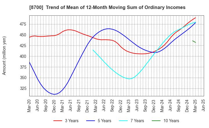 8700 Maruhachi Securities Co., Ltd.: Trend of Mean of 12-Month Moving Sum of Ordinary Incomes