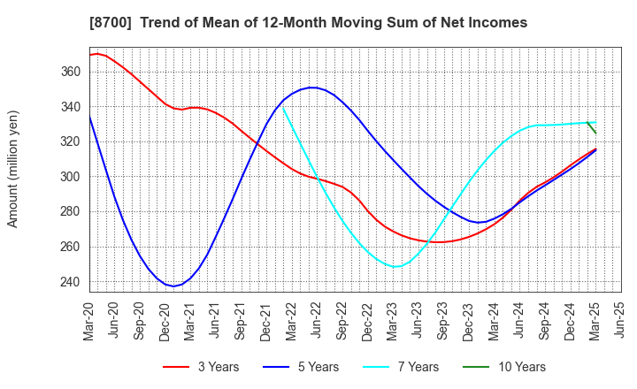 8700 Maruhachi Securities Co., Ltd.: Trend of Mean of 12-Month Moving Sum of Net Incomes