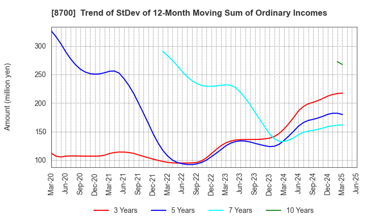 8700 Maruhachi Securities Co., Ltd.: Trend of StDev of 12-Month Moving Sum of Ordinary Incomes