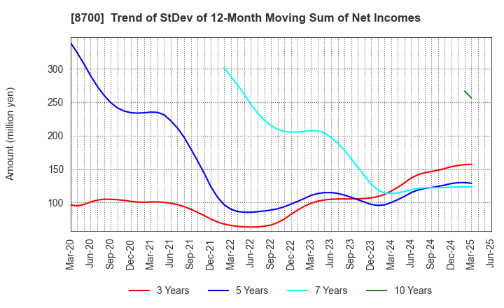 8700 Maruhachi Securities Co., Ltd.: Trend of StDev of 12-Month Moving Sum of Net Incomes