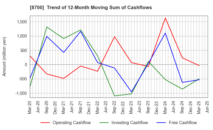 8700 Maruhachi Securities Co., Ltd.: Trend of 12-Month Moving Sum of Cashflows
