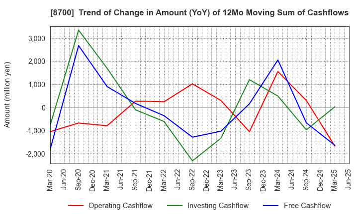 8700 Maruhachi Securities Co., Ltd.: Trend of Change in Amount (YoY) of 12Mo Moving Sum of Cashflows