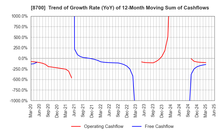 8700 Maruhachi Securities Co., Ltd.: Trend of Growth Rate (YoY) of 12-Month Moving Sum of Cashflows