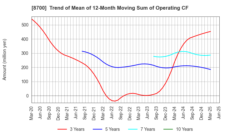 8700 Maruhachi Securities Co., Ltd.: Trend of Mean of 12-Month Moving Sum of Operating CF