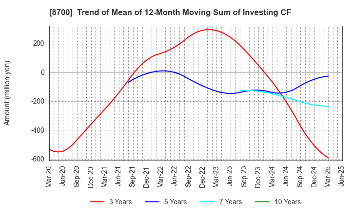 8700 Maruhachi Securities Co., Ltd.: Trend of Mean of 12-Month Moving Sum of Investing CF