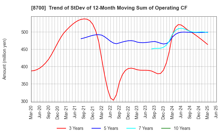 8700 Maruhachi Securities Co., Ltd.: Trend of StDev of 12-Month Moving Sum of Operating CF