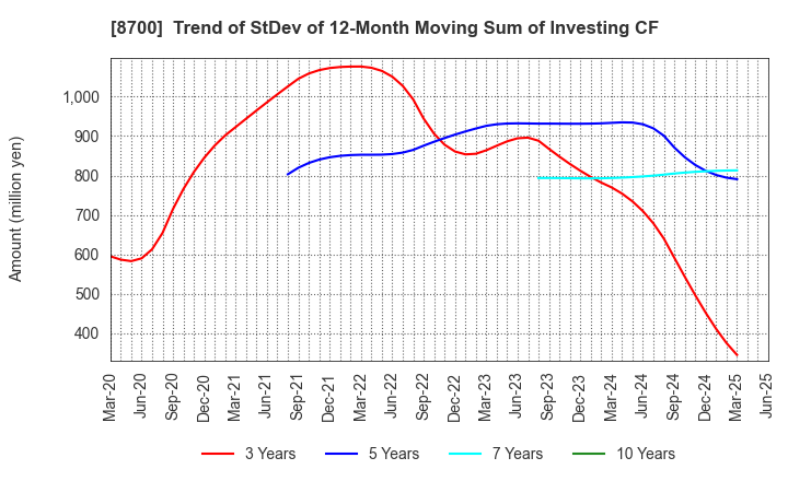 8700 Maruhachi Securities Co., Ltd.: Trend of StDev of 12-Month Moving Sum of Investing CF