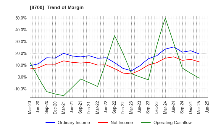 8700 Maruhachi Securities Co., Ltd.: Trend of Margin