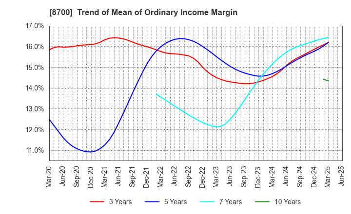 8700 Maruhachi Securities Co., Ltd.: Trend of Mean of Ordinary Income Margin