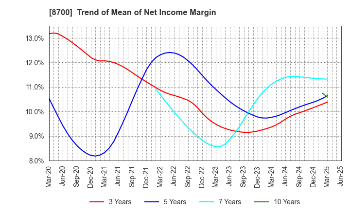 8700 Maruhachi Securities Co., Ltd.: Trend of Mean of Net Income Margin