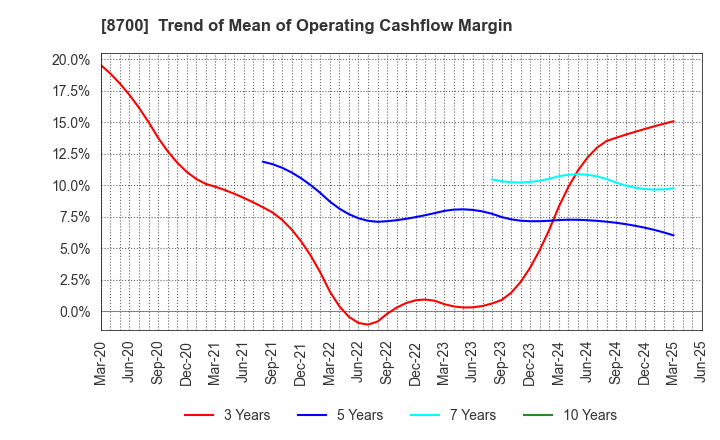 8700 Maruhachi Securities Co., Ltd.: Trend of Mean of Operating Cashflow Margin