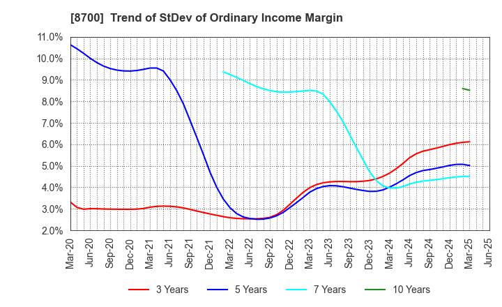8700 Maruhachi Securities Co., Ltd.: Trend of StDev of Ordinary Income Margin
