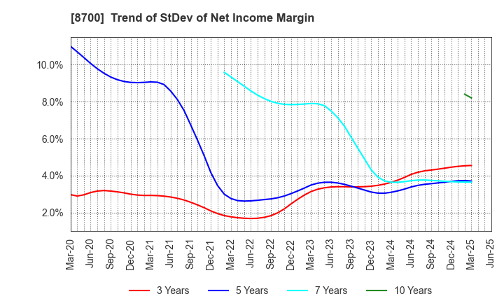 8700 Maruhachi Securities Co., Ltd.: Trend of StDev of Net Income Margin