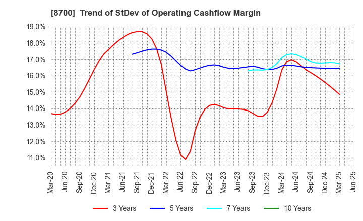 8700 Maruhachi Securities Co., Ltd.: Trend of StDev of Operating Cashflow Margin
