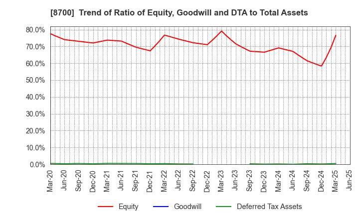 8700 Maruhachi Securities Co., Ltd.: Trend of Ratio of Equity, Goodwill and DTA to Total Assets