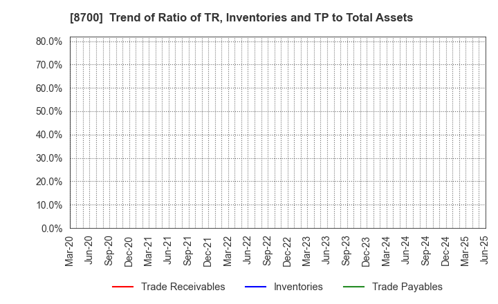 8700 Maruhachi Securities Co., Ltd.: Trend of Ratio of TR, Inventories and TP to Total Assets