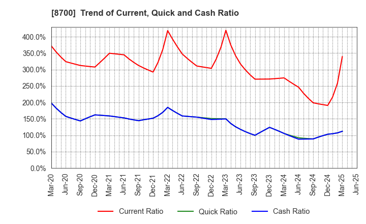 8700 Maruhachi Securities Co., Ltd.: Trend of Current, Quick and Cash Ratio
