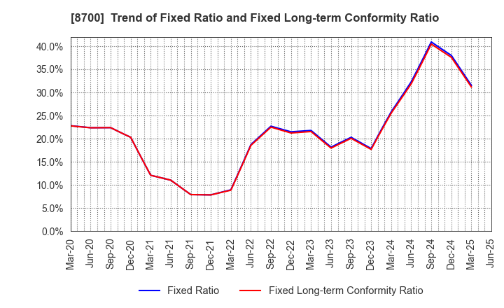 8700 Maruhachi Securities Co., Ltd.: Trend of Fixed Ratio and Fixed Long-term Conformity Ratio