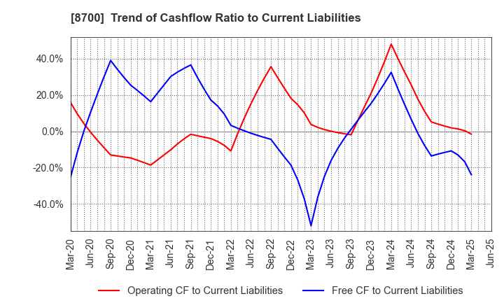 8700 Maruhachi Securities Co., Ltd.: Trend of Cashflow Ratio to Current Liabilities