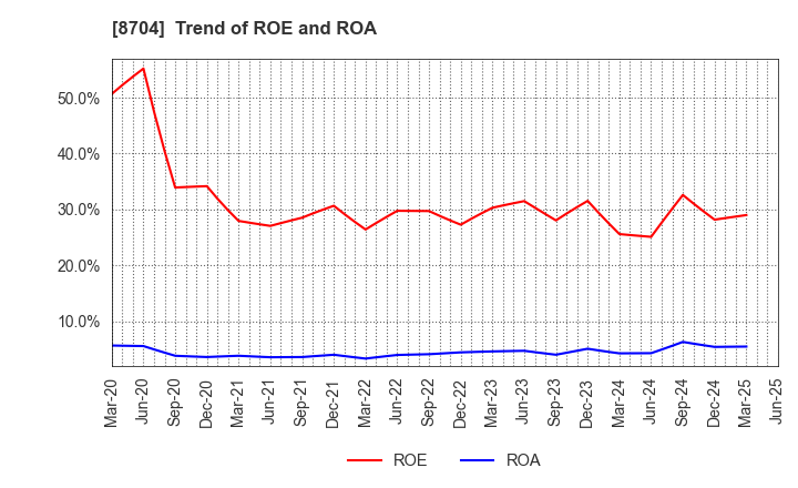8704 TRADERS HOLDINGS CO.,LTD.: Trend of ROE and ROA