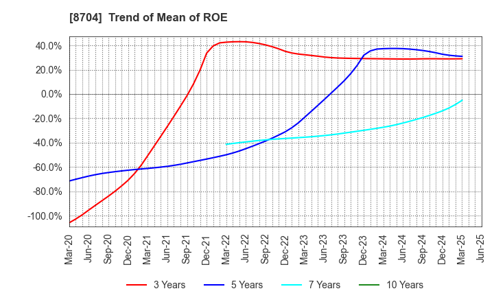 8704 TRADERS HOLDINGS CO.,LTD.: Trend of Mean of ROE
