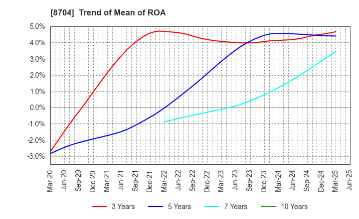8704 TRADERS HOLDINGS CO.,LTD.: Trend of Mean of ROA