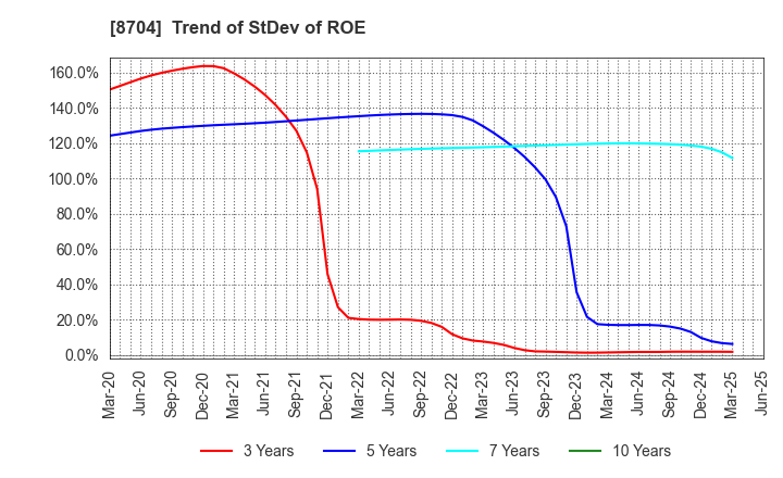 8704 TRADERS HOLDINGS CO.,LTD.: Trend of StDev of ROE