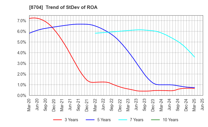 8704 TRADERS HOLDINGS CO.,LTD.: Trend of StDev of ROA