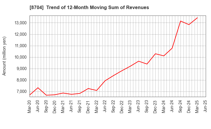 8704 TRADERS HOLDINGS CO.,LTD.: Trend of 12-Month Moving Sum of Revenues