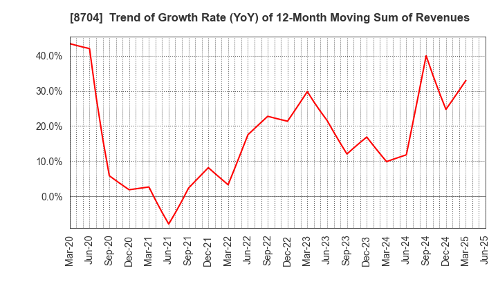 8704 TRADERS HOLDINGS CO.,LTD.: Trend of Growth Rate (YoY) of 12-Month Moving Sum of Revenues