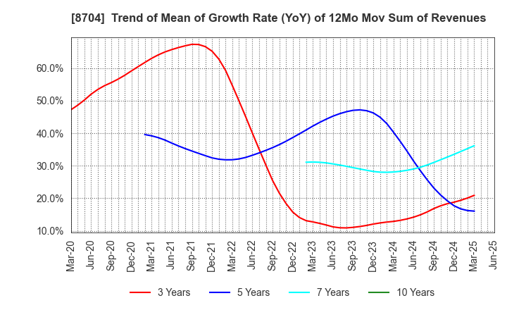 8704 TRADERS HOLDINGS CO.,LTD.: Trend of Mean of Growth Rate (YoY) of 12Mo Mov Sum of Revenues