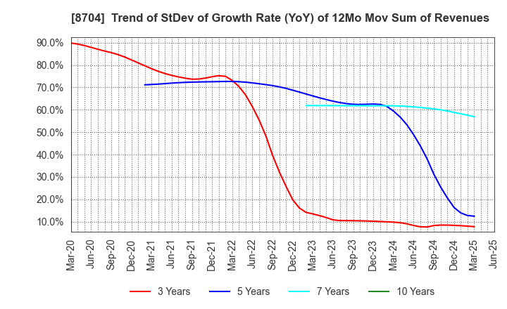 8704 TRADERS HOLDINGS CO.,LTD.: Trend of StDev of Growth Rate (YoY) of 12Mo Mov Sum of Revenues