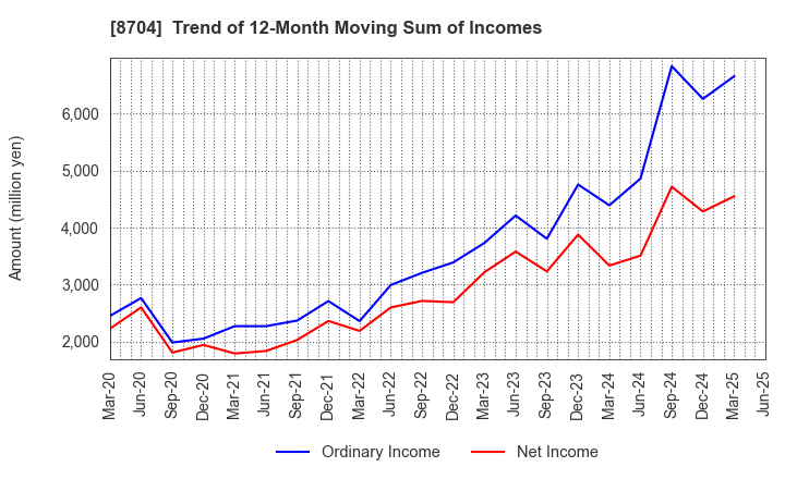 8704 TRADERS HOLDINGS CO.,LTD.: Trend of 12-Month Moving Sum of Incomes