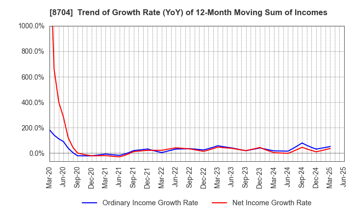 8704 TRADERS HOLDINGS CO.,LTD.: Trend of Growth Rate (YoY) of 12-Month Moving Sum of Incomes